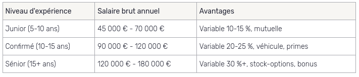 directeur des opérations salaire