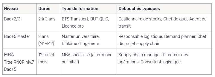 supply chain manager formation