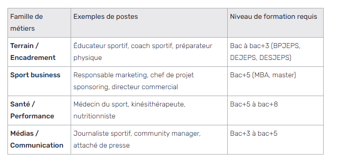 tableaux des débouchés métiers dans le sport selon familles